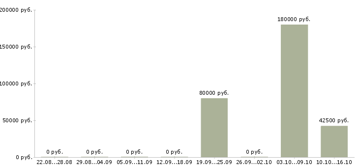 Вакансии senior digital manager в Москве - Медиана зарплат senior digital manager в Москве за 2 месяца