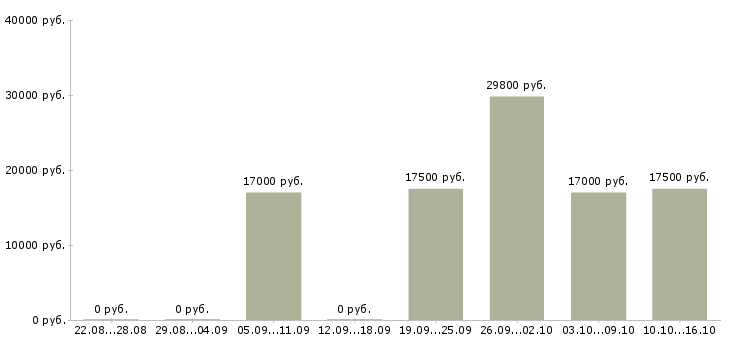 Вакансии администратор розничных магазинов в Воронеже - Медиана зарплат администратор розничных магазинов в Воронеже за 2 месяца