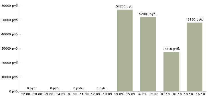 Вакансии бригадир с разнорабочими в Владимире - Медиана зарплат бригадир с разнорабочими в Владимире за 2 месяца