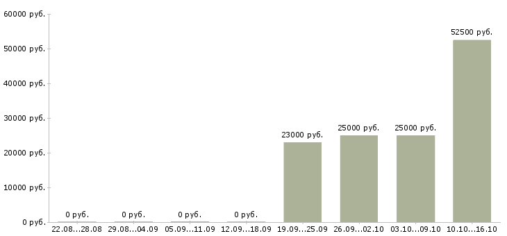 Вакансии ведущий менеджер по корпоративным продажам в Уфе - Медиана зарплат ведущий менеджер по корпоративным продажам в Уфе за 2 месяца