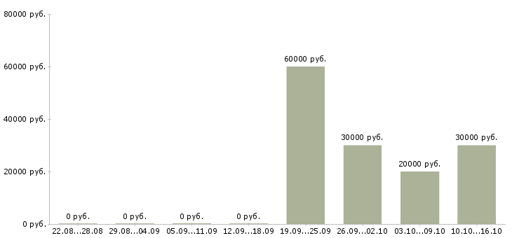 Вакансии ведущий менеджер по обучению в Иваново - Медиана зарплат ведущий менеджер по обучению в Иваново за 2 месяца