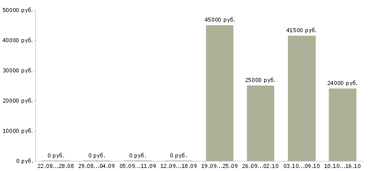 Вакансии грузчики еженедельные выплаты в Липецке - Медиана зарплат грузчики еженедельные выплаты в Липецке за 2 месяца