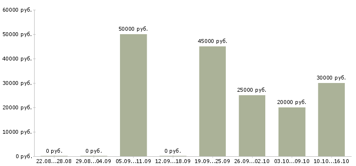 Вакансии дома для активных людей в Тюмени - Медиана зарплат дома для активных людей в Тюмени за 2 месяца