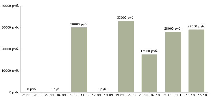 Вакансии дома на компьютере удаленно в Твери - Медиана зарплат дома на компьютере удаленно в Твери за 2 месяца