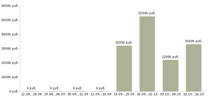 Вакансии доступная в интернете в Чебоксарах - Медиана зарплат доступная в интернете в Чебоксарах за 2 месяца