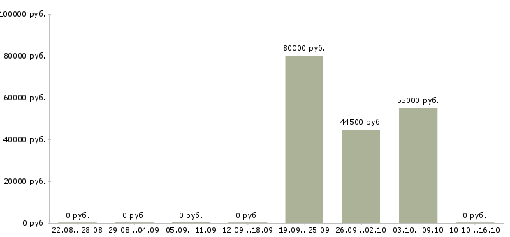 Вакансии инженер группы подготовки производства Санкт-петербург - Медиана зарплат инженер группы подготовки производства Санкт-петербург за 2 месяца