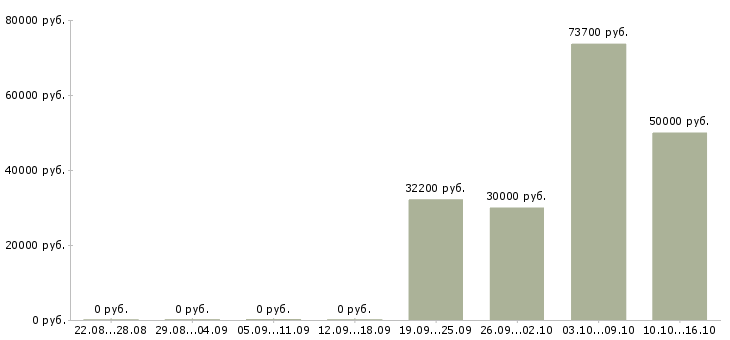 Вакансии инженер по обслуживанию помещений Санкт-петербург - Медиана зарплат инженер по обслуживанию помещений Санкт-петербург за 2 месяца
