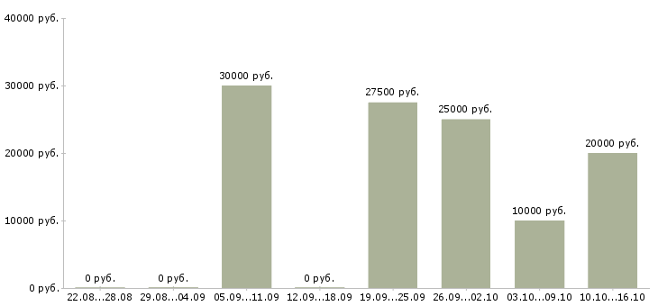 Вакансии консультант на 3 часа в Волгограде - Медиана зарплат консультант на 3 часа в Волгограде за 2 месяца