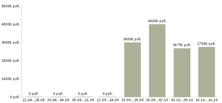 Вакансии менеджер активных продаж корпоративным клиентам в Орле - Медиана зарплат менеджер активных продаж корпоративным клиентам в Орле за 2 месяца