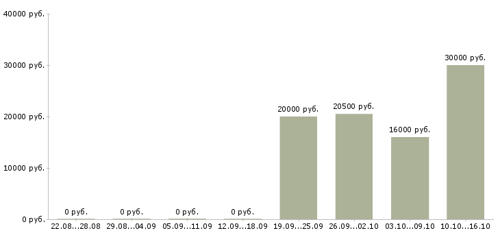 Вакансии менеджер активных продаж услуг в Череповце - Медиана зарплат менеджер активных продаж услуг в Череповце за 2 месяца