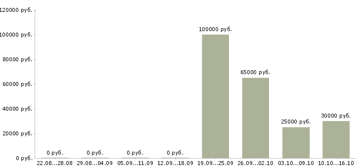 Вакансии менеджер на первичку Улан-удэ - Медиана зарплат менеджер на первичку Улан-удэ за 2 месяца