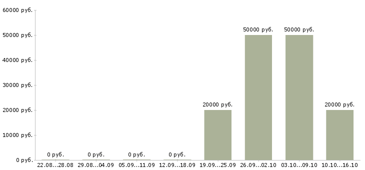Вакансии менеджер по ведению презентаций в Волжском - Медиана зарплат менеджер по ведению презентаций в Волжском за 2 месяца