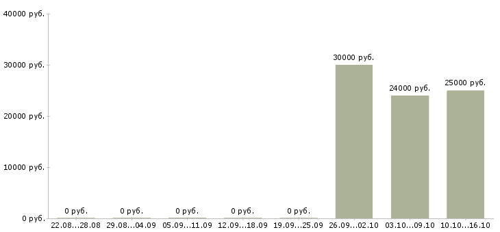 Вакансии менеджер по подбору клиентов в Тамбове - Медиана зарплат менеджер по подбору клиентов в Тамбове за 2 месяца