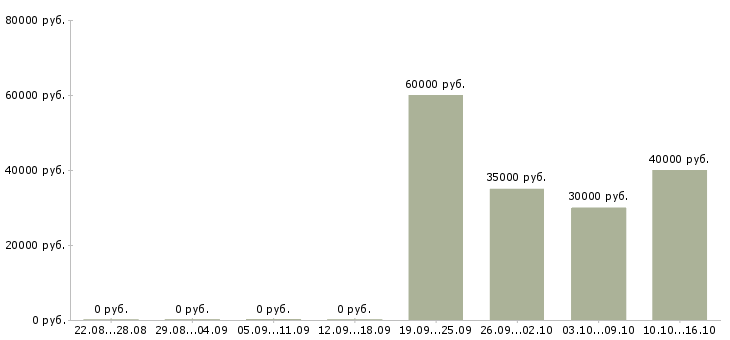 Вакансии менеджер по продажам отделочных материалов в Красноярске - Медиана зарплат менеджер по продажам отделочных материалов в Красноярске за 2 месяца