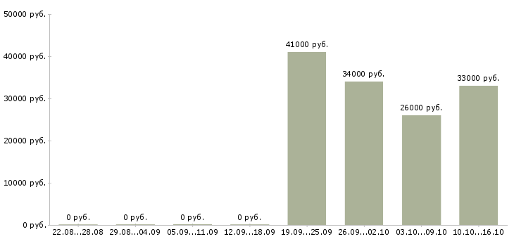 Вакансии менеджер по продажам салон связи в Архангельске - Медиана зарплат менеджер по продажам салон связи в Архангельске за 2 месяца