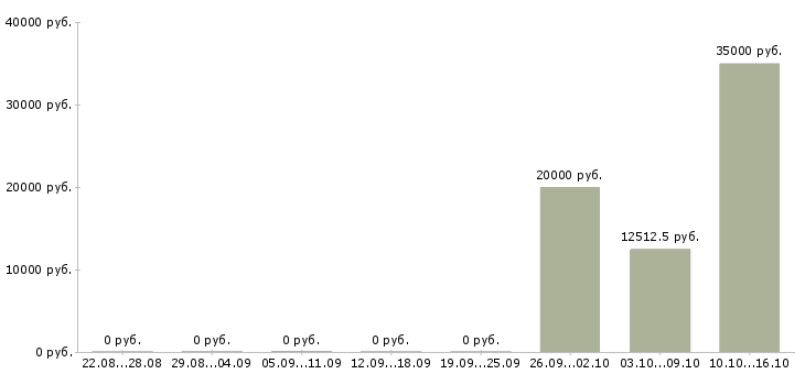 Вакансии менеджер по работе с документацией в Костроме - Медиана зарплат менеджер по работе с документацией в Костроме за 2 месяца