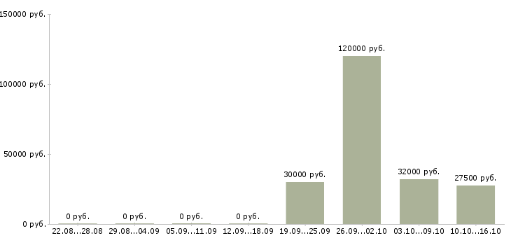 Вакансии менеджер по работе с филиалами в Тюмени - Медиана зарплат менеджер по работе с филиалами в Тюмени за 2 месяца