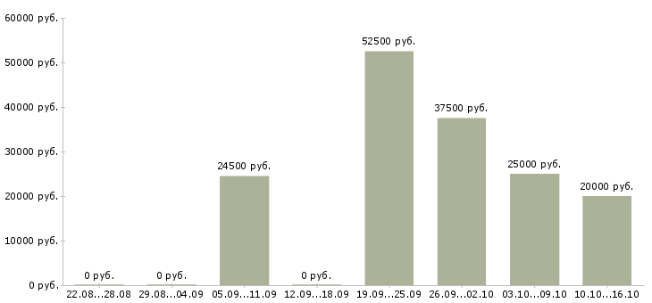 Вакансии менеджер по развитию b2b в Красноярске - Медиана зарплат менеджер по развитию b2b в Красноярске за 2 месяца