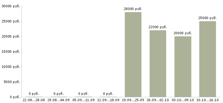 Вакансии менеджер салона связи в Воронеже - Медиана зарплат менеджер салона связи в Воронеже за 2 месяца