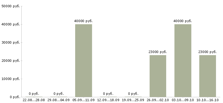 Вакансии мобильный сотрудник охраны Санкт-петербург - Медиана зарплат мобильный сотрудник охраны Санкт-петербург за 2 месяца