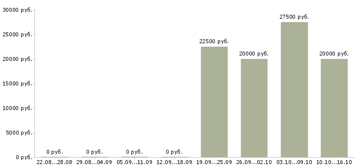 Вакансии на домашнем пк в Туле - Медиана зарплат на домашнем пк в Туле за 2 месяца