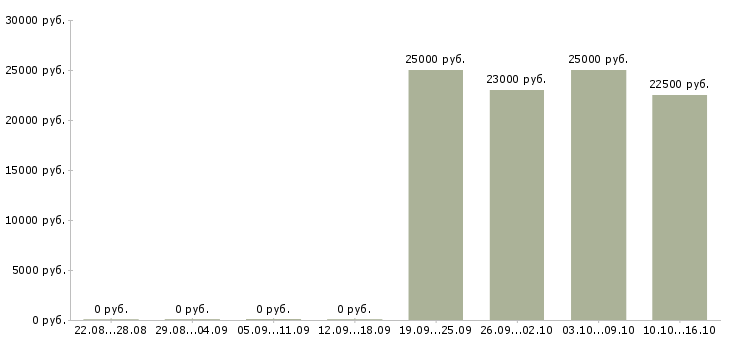 Вакансии на дому информационный менеджер в Пензе - Медиана зарплат на дому информационный менеджер в Пензе за 2 месяца