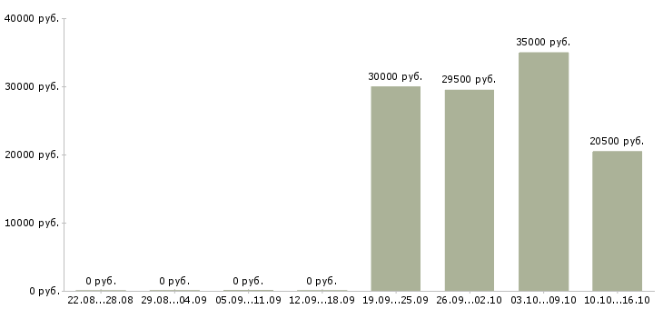 Вакансии на дому информационным менеджером в Иваново - Медиана зарплат на дому информационным менеджером в Иваново за 2 месяца
