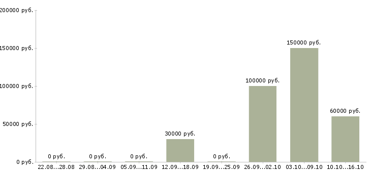 Вакансии начальник отдела заявок Санкт-петербург - Медиана зарплат начальник отдела заявок Санкт-петербург за 2 месяца