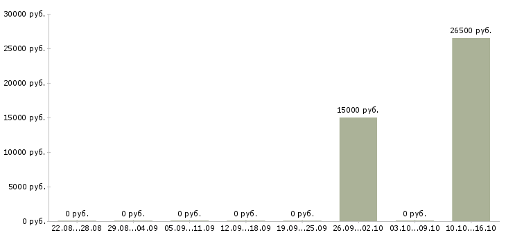 Вакансии оператор консультант на телефоне Коми - Медиана зарплат оператор консультант на телефоне Коми за 2 месяца