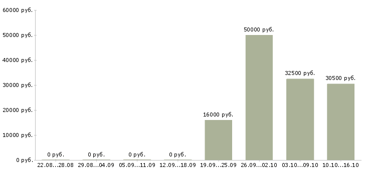 Вакансии оператор удаленно на компьютере в Кургане - Медиана зарплат оператор удаленно на компьютере в Кургане за 2 месяца