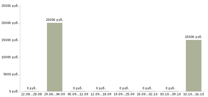 Вакансии ответственный специалист подразделения в Иваново - Медиана зарплат ответственный специалист подразделения в Иваново за 2 месяца