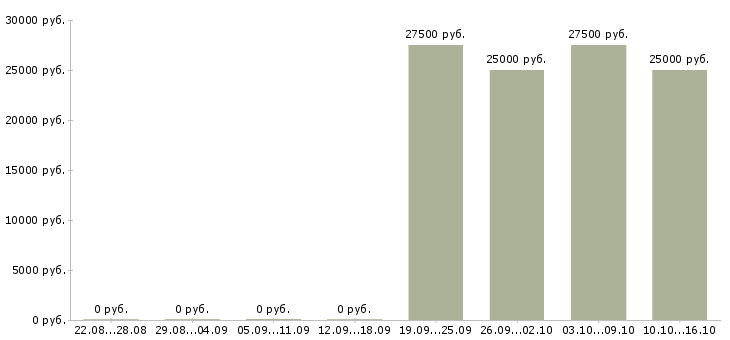 Вакансии повар суши бара в Москве - Медиана зарплат повар суши бара в Москве за 2 месяца