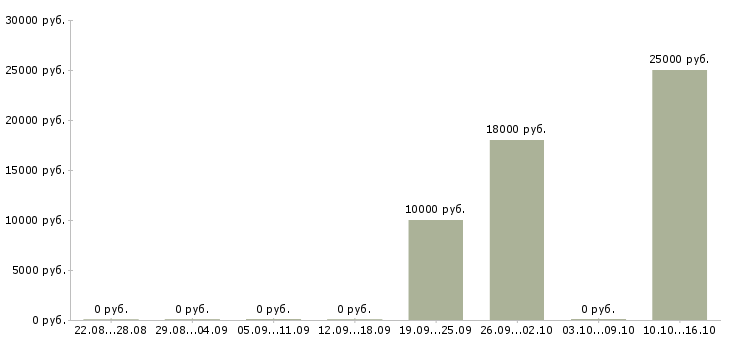 Вакансии продавец на выкладку продуктов в Новосибирске - Медиана зарплат продавец на выкладку продуктов в Новосибирске за 2 месяца