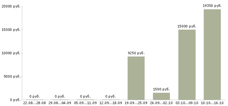 Вакансии продавец торгового зала выкладка товара в Барнауле - Медиана зарплат продавец торгового зала выкладка товара в Барнауле за 2 месяца