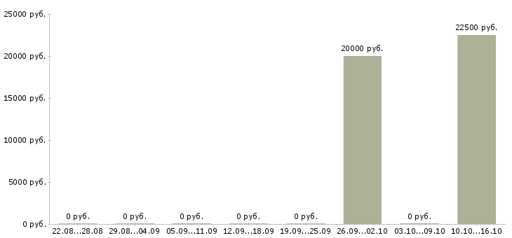 Вакансии продавцом с клиентами в Кемерово - Медиана зарплат продавцом с клиентами в Кемерово за 2 месяца