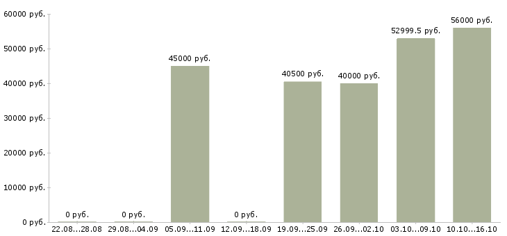 Вакансии работник на склад бытовой техники в Москве - Медиана зарплат работник на склад бытовой техники в Москве за 2 месяца