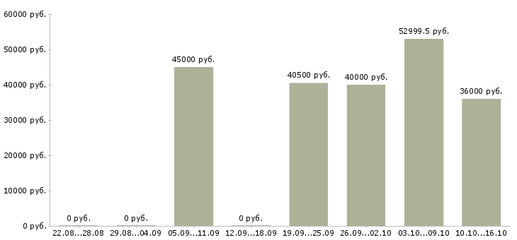 Вакансии работник склада бытовой техники в Москве - Медиана зарплат работник склада бытовой техники в Москве за 2 месяца