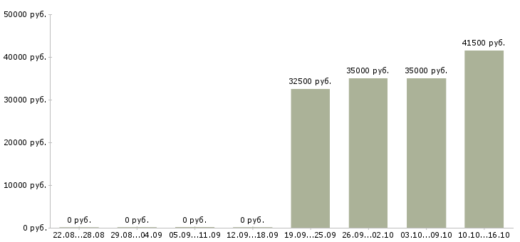 Вакансии рабочий грузчик на вахту в Самаре - Медиана зарплат рабочий грузчик на вахту в Самаре за 2 месяца