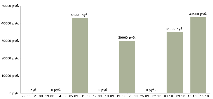 Вакансии риелтор по работе с недвижимостью в Волгограде - Медиана зарплат риелтор по работе с недвижимостью в Волгограде за 2 месяца