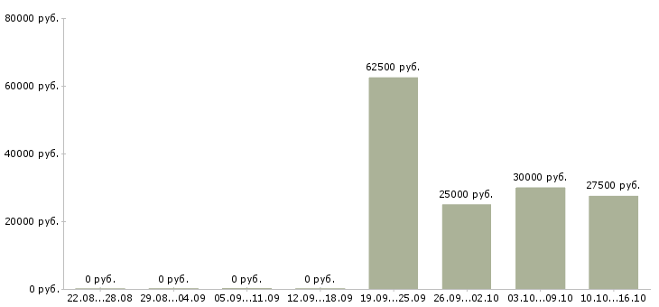 Вакансии руководитель группы активных продаж Башкортостан - Медиана зарплат руководитель группы активных продаж Башкортостан за 2 месяца