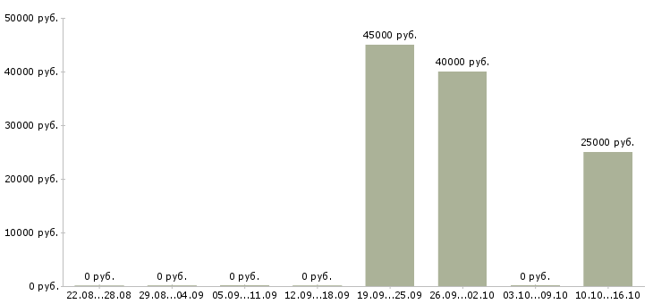 Вакансии сотрудник в компанию прямых продаж в Самаре - Медиана зарплат сотрудник в компанию прямых продаж в Самаре за 2 месяца