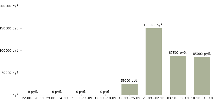 Вакансии сотрудник в компанию прямых продаж в Саратове - Медиана зарплат сотрудник в компанию прямых продаж в Саратове за 2 месяца