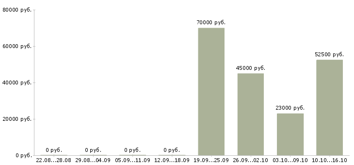 Вакансии сотрудник с обязанностями офис менеджера в Курске - Медиана зарплат сотрудник с обязанностями офис менеджера в Курске за 2 месяца