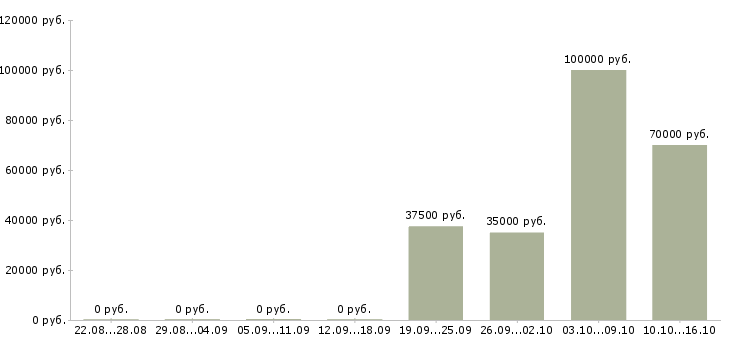 Вакансии специалист в отдел продаж недвижимости Нижний новгород - Медиана зарплат специалист в отдел продаж недвижимости Нижний новгород за 2 месяца