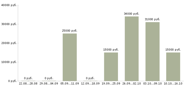Вакансии специалист на входящие звонки в Тюмени - Медиана зарплат специалист на входящие звонки в Тюмени за 2 месяца
