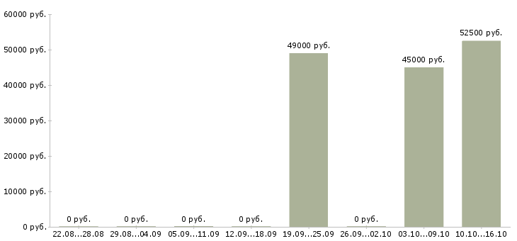 Вакансии специалист отдела анализа и контроля в Владивостоке - Медиана зарплат специалист отдела анализа и контроля в Владивостоке за 2 месяца