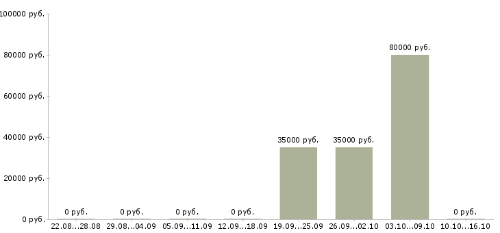 Вакансии специалист отдела продаж недвижимости в Екатеринбурге - Медиана зарплат специалист отдела продаж недвижимости в Екатеринбурге за 2 месяца