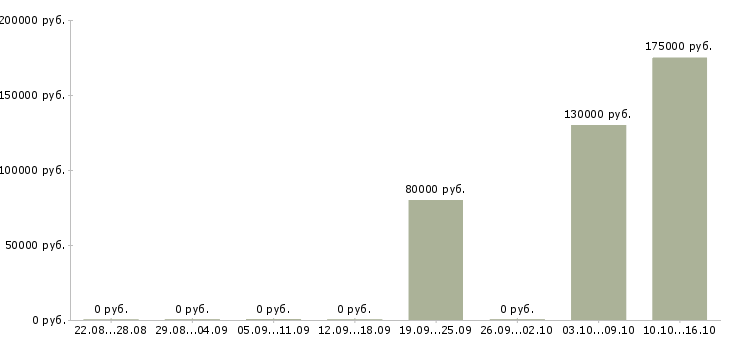 Вакансии специалист отдела развития бизнеса в Сочи - Медиана зарплат специалист отдела развития бизнеса в Сочи за 2 месяца