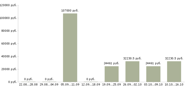 Вакансии специалист по ведению документации в Твери - Медиана зарплат специалист по ведению документации в Твери за 2 месяца
