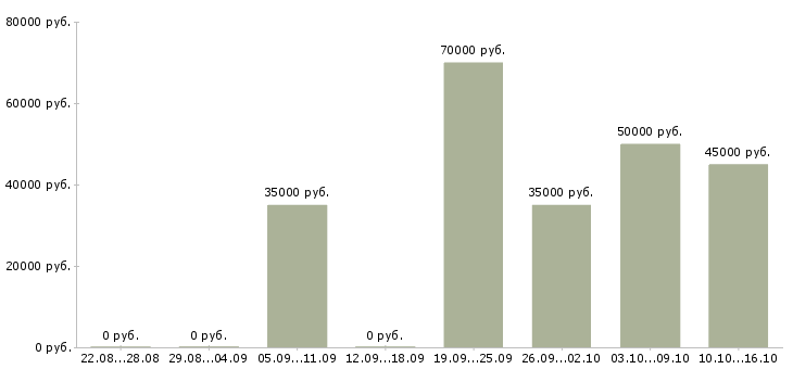 Вакансии специалист по пролонгации договоров страхования в Москве - Медиана зарплат специалист по пролонгации договоров страхования в Москве за 2 месяца